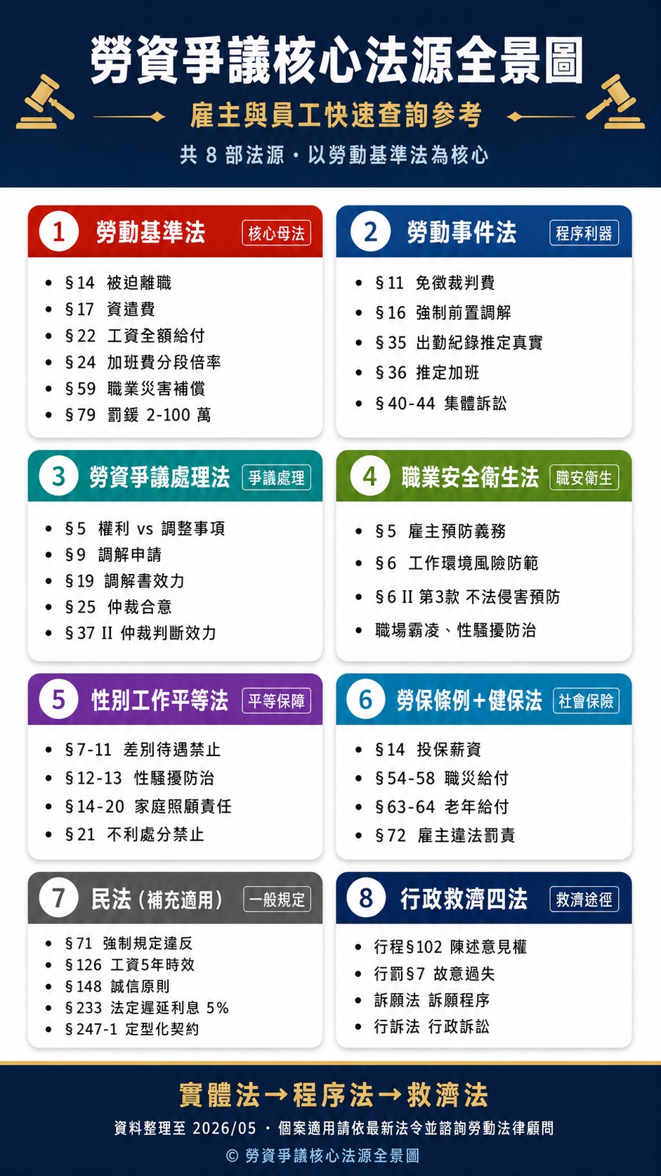 勞資爭議核心法源圖：一張圖看懂